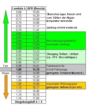 Lambdawerte - Ladedruck - Kraftsoffmenge - Motor ...